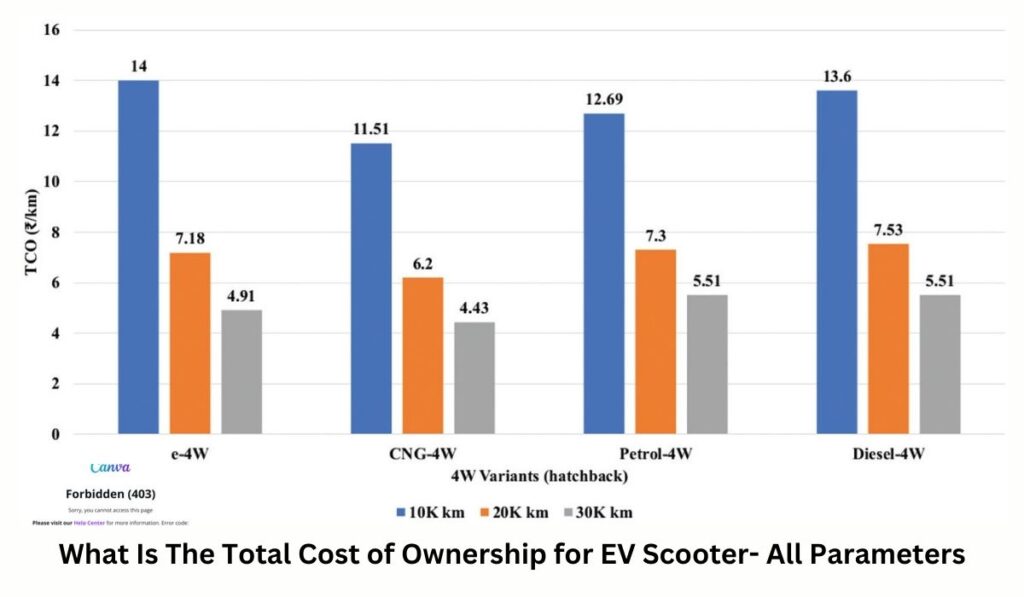 EV Scooter Ownership Cost